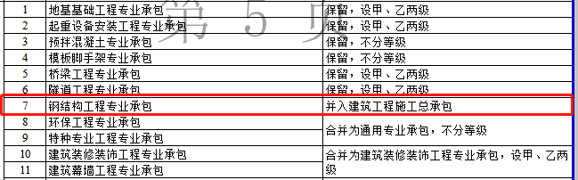 資質(zhì)改革對(duì)特級(jí)/一級(jí)/二級(jí)/三級(jí)企業(yè)都有哪些利弊?